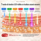 Infographie VELYSERA montrant les longueurs d’onde LED et les couches de la peau